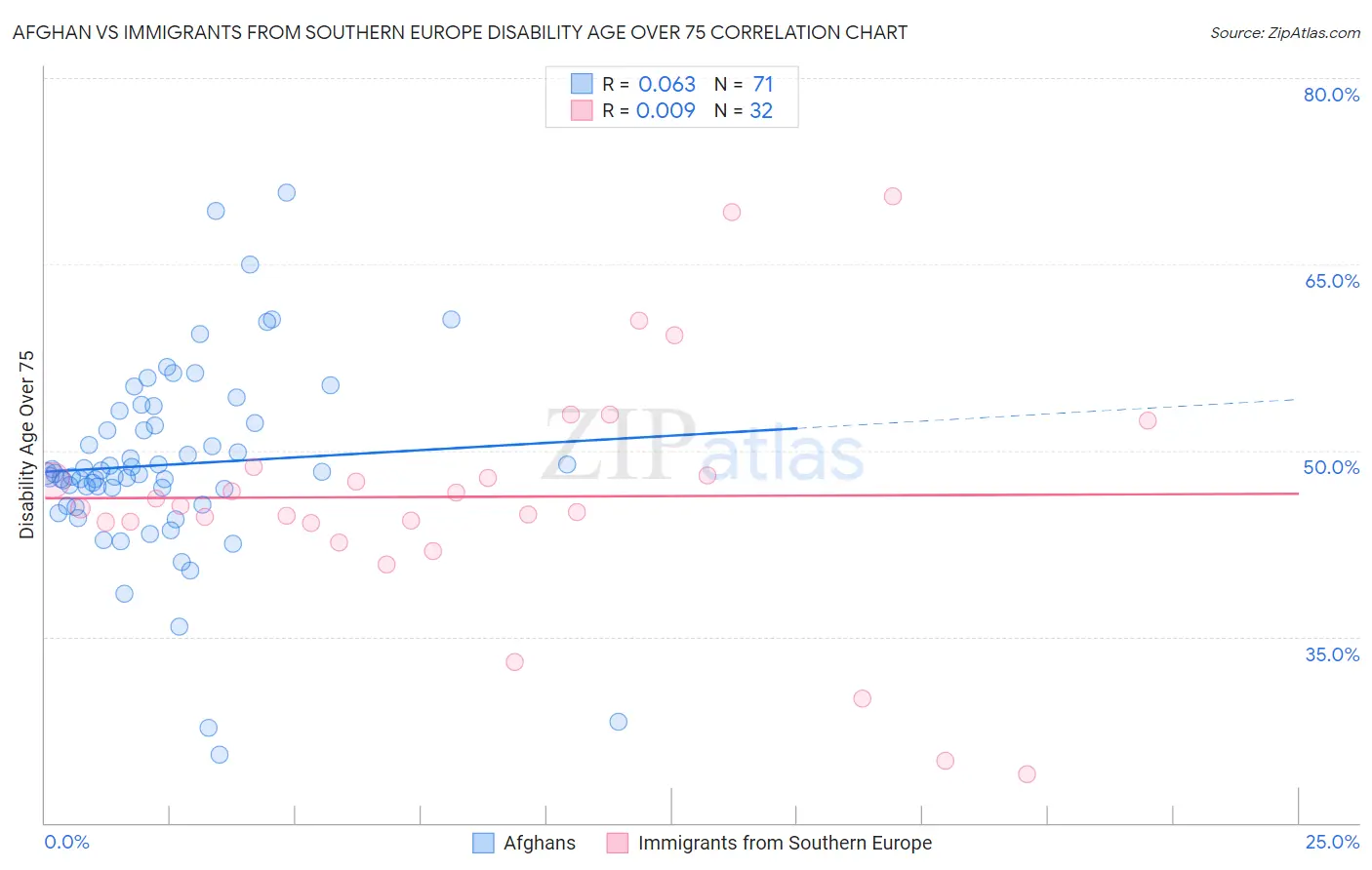 Afghan vs Immigrants from Southern Europe Disability Age Over 75