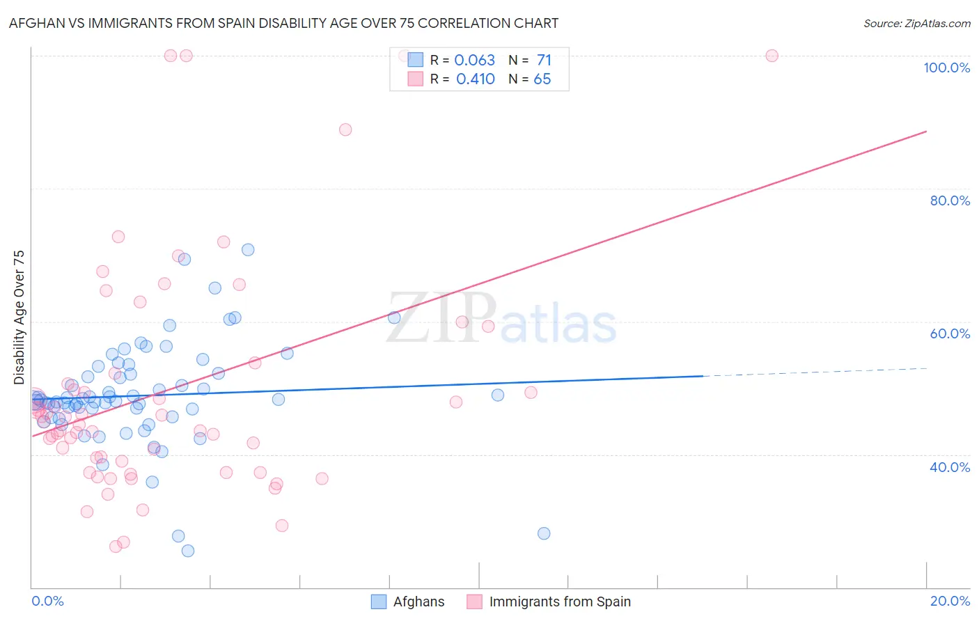 Afghan vs Immigrants from Spain Disability Age Over 75