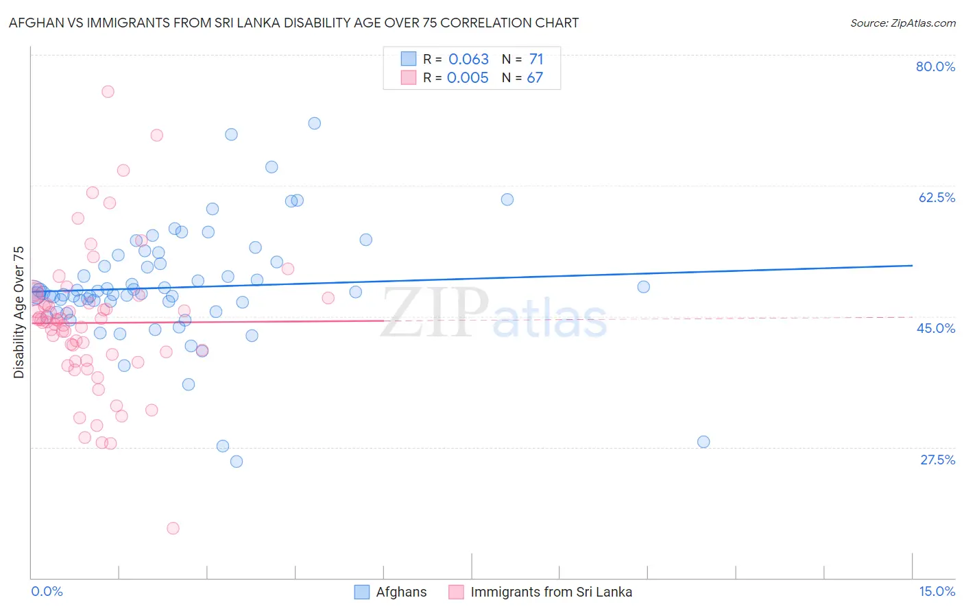 Afghan vs Immigrants from Sri Lanka Disability Age Over 75