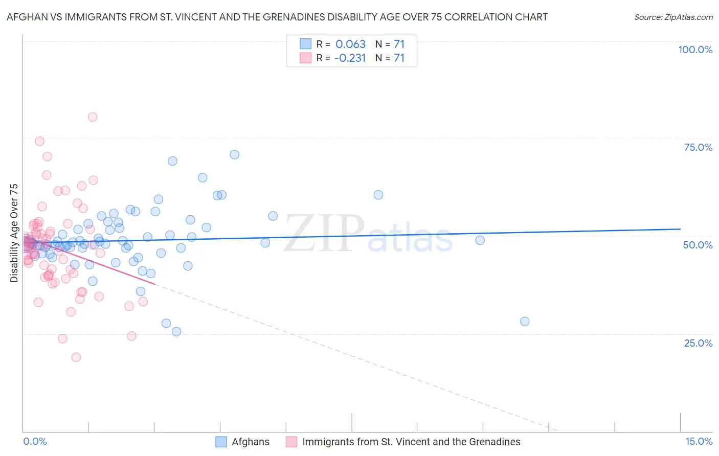 Afghan vs Immigrants from St. Vincent and the Grenadines Disability Age Over 75