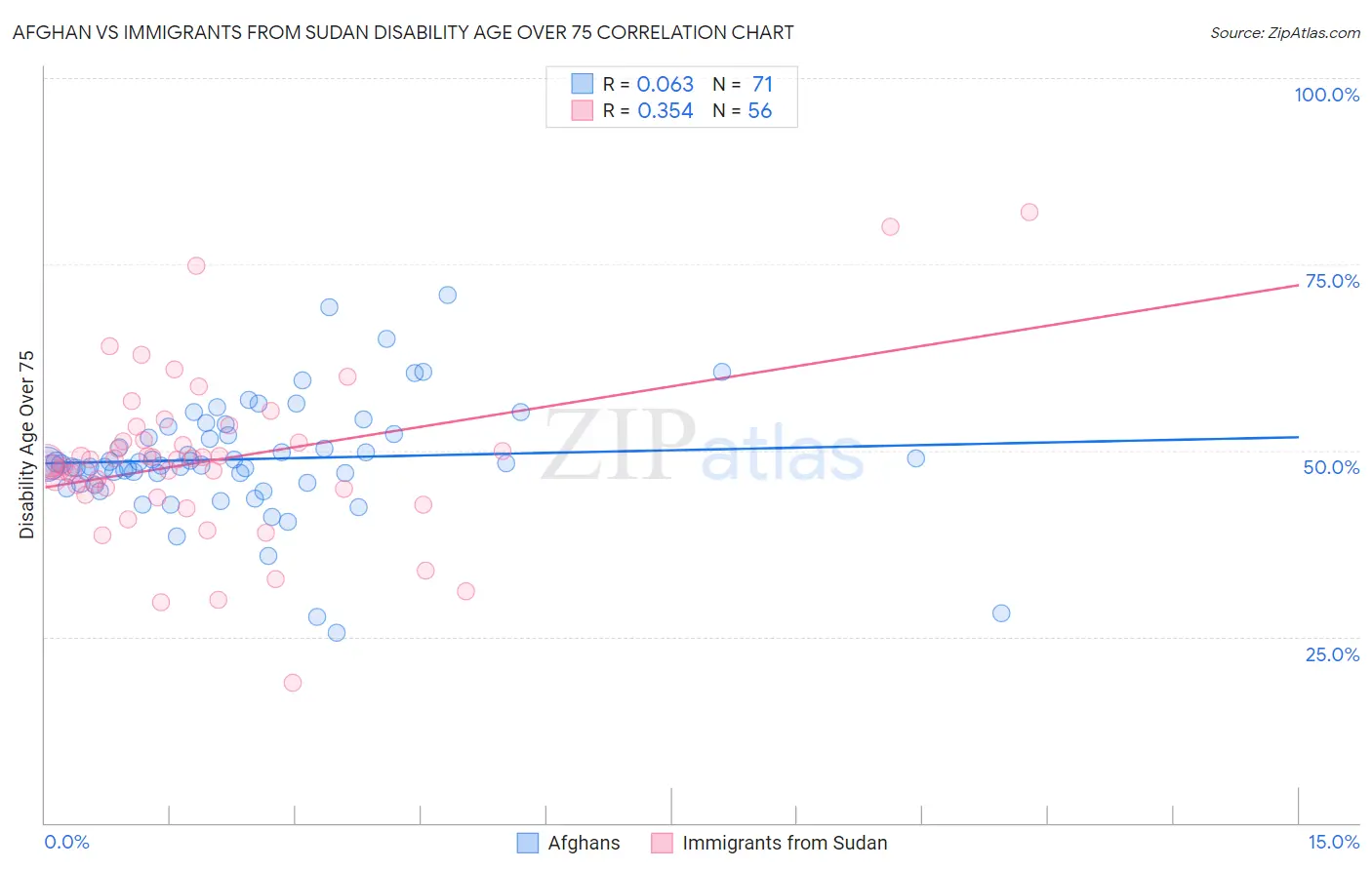 Afghan vs Immigrants from Sudan Disability Age Over 75