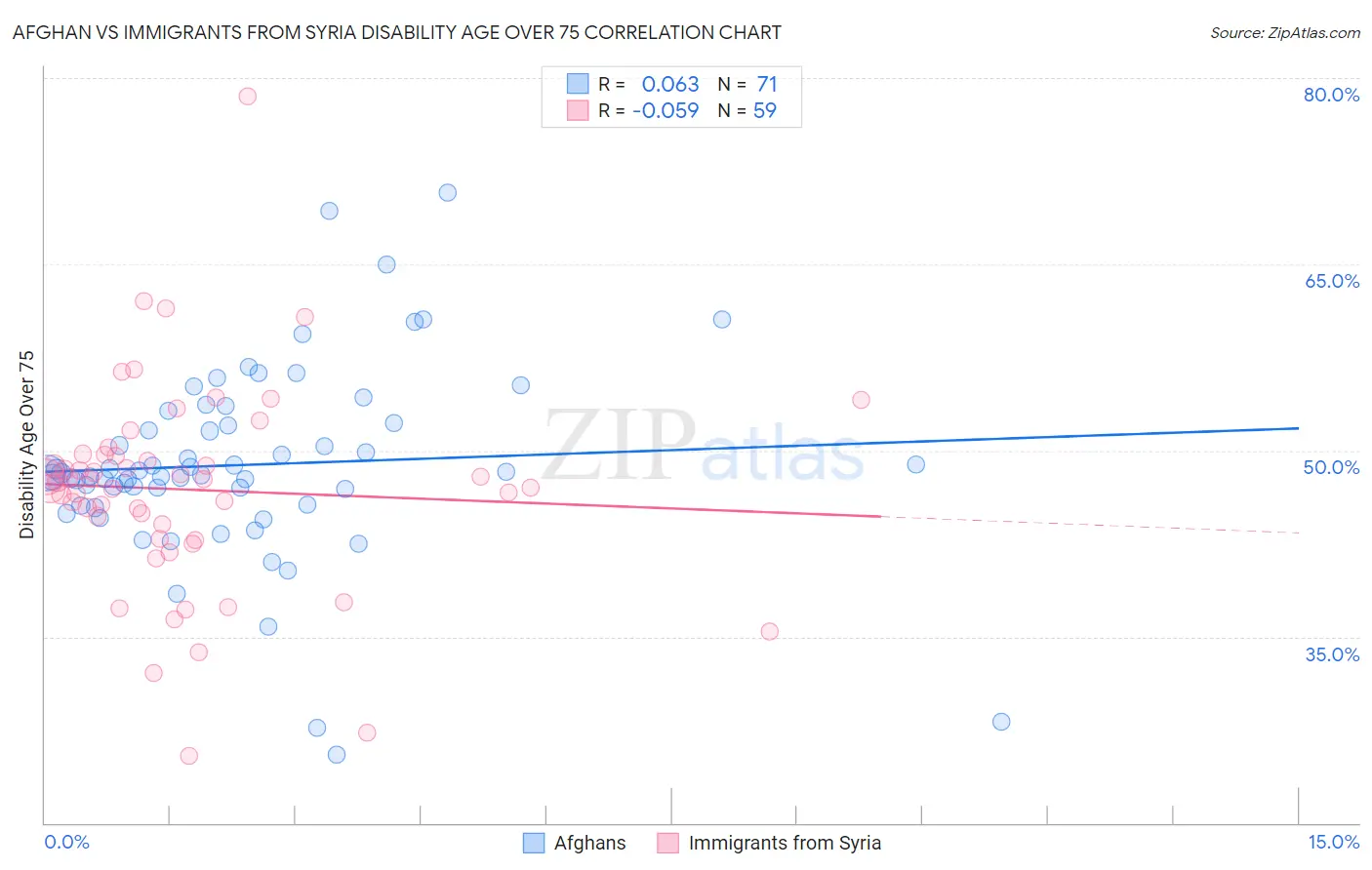 Afghan vs Immigrants from Syria Disability Age Over 75
