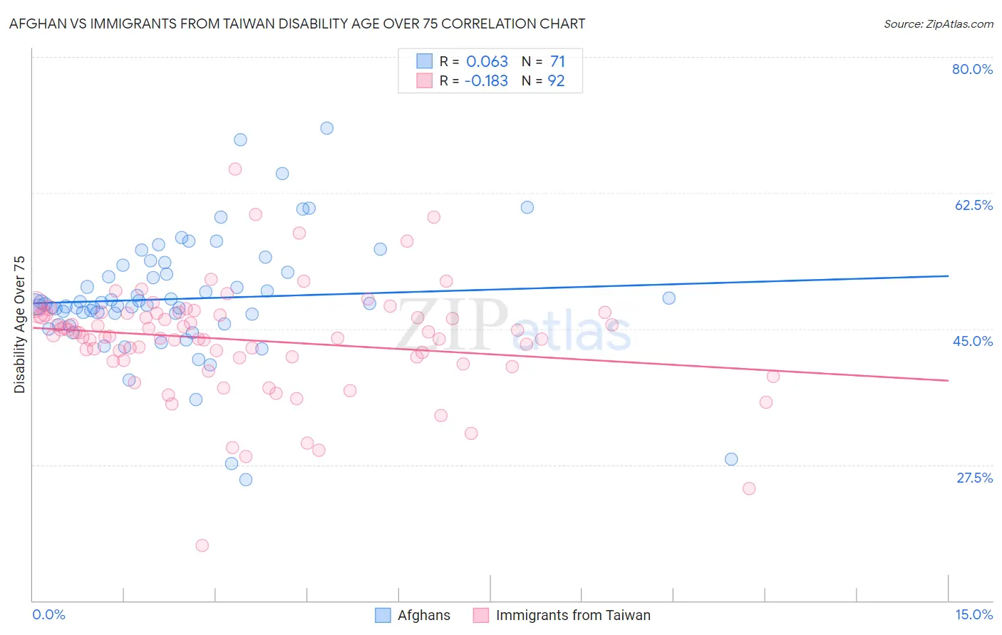 Afghan vs Immigrants from Taiwan Disability Age Over 75