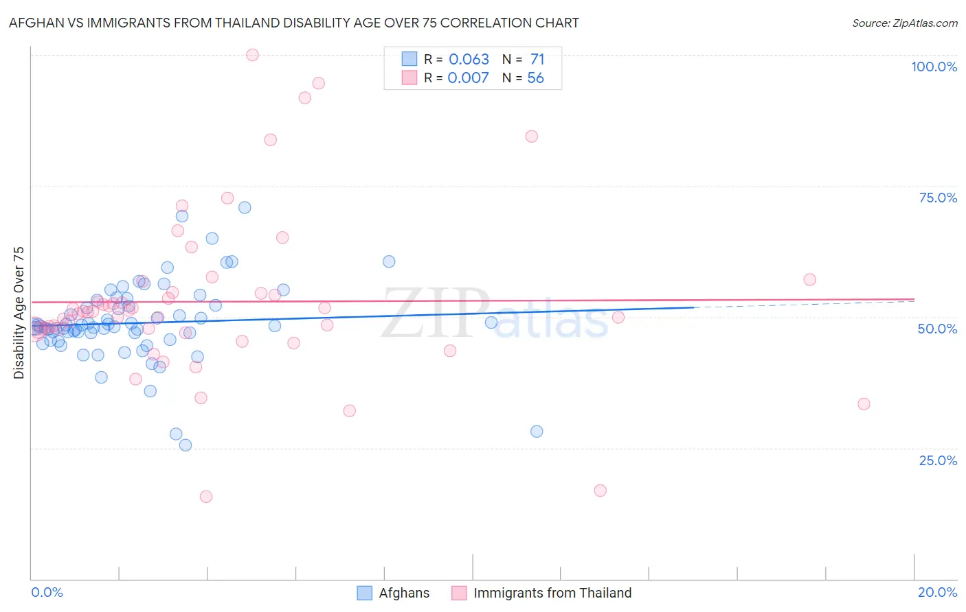 Afghan vs Immigrants from Thailand Disability Age Over 75