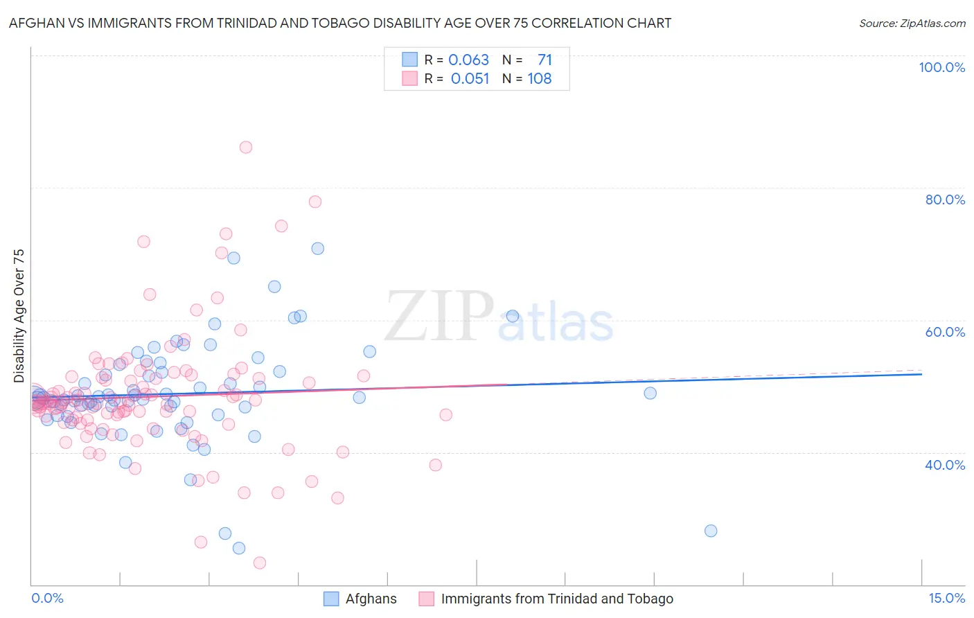 Afghan vs Immigrants from Trinidad and Tobago Disability Age Over 75