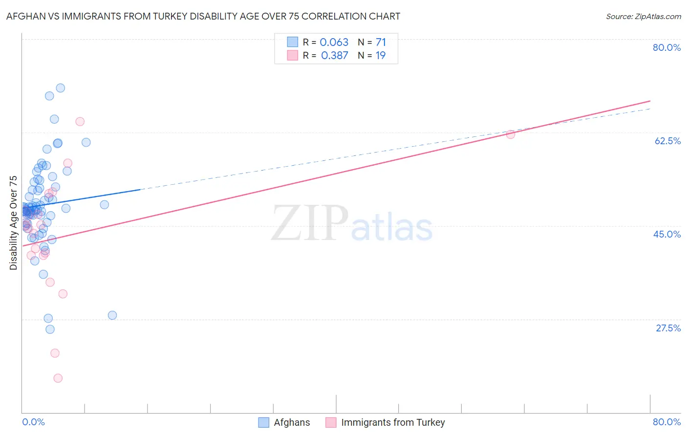 Afghan vs Immigrants from Turkey Disability Age Over 75