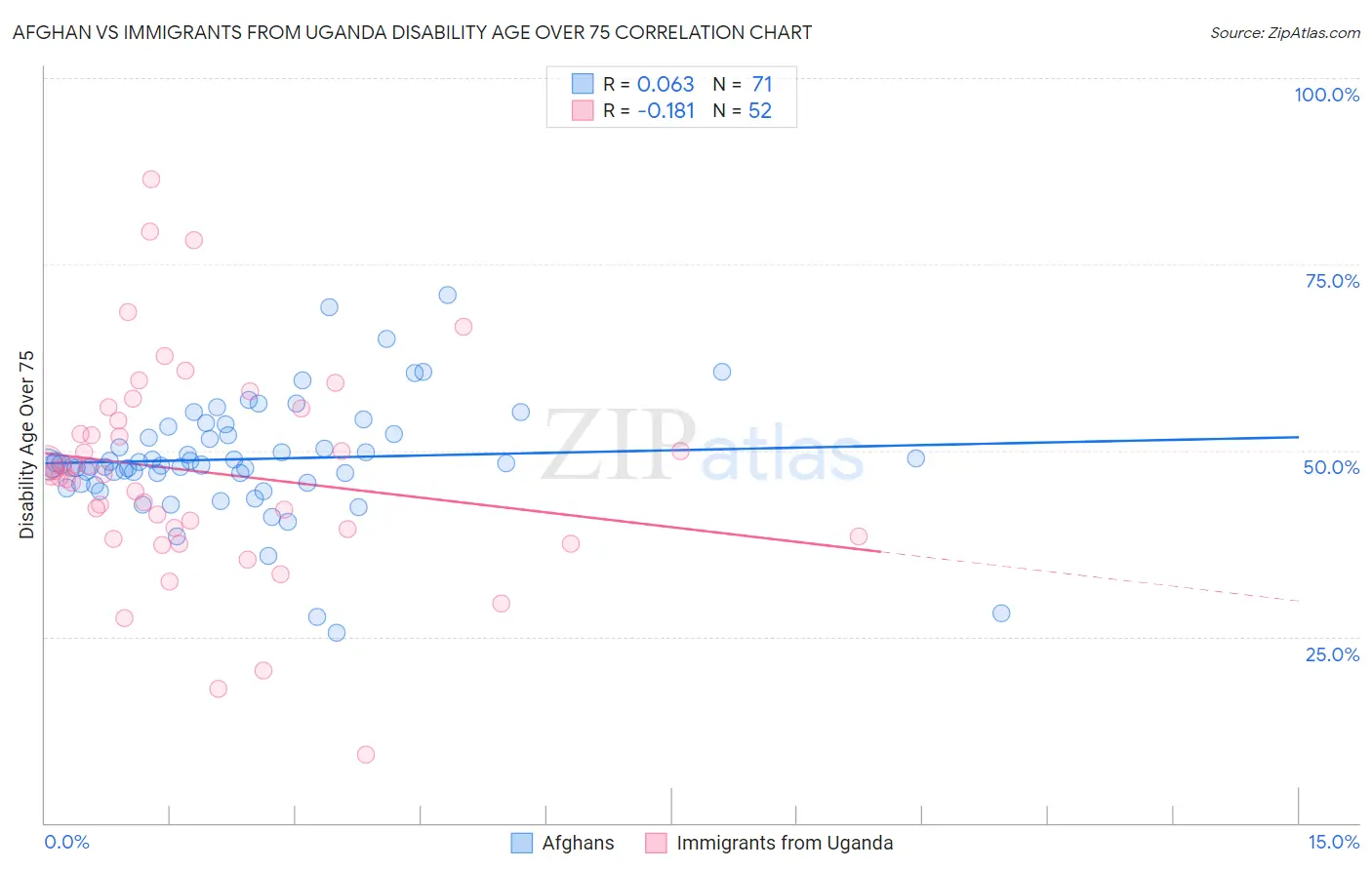 Afghan vs Immigrants from Uganda Disability Age Over 75