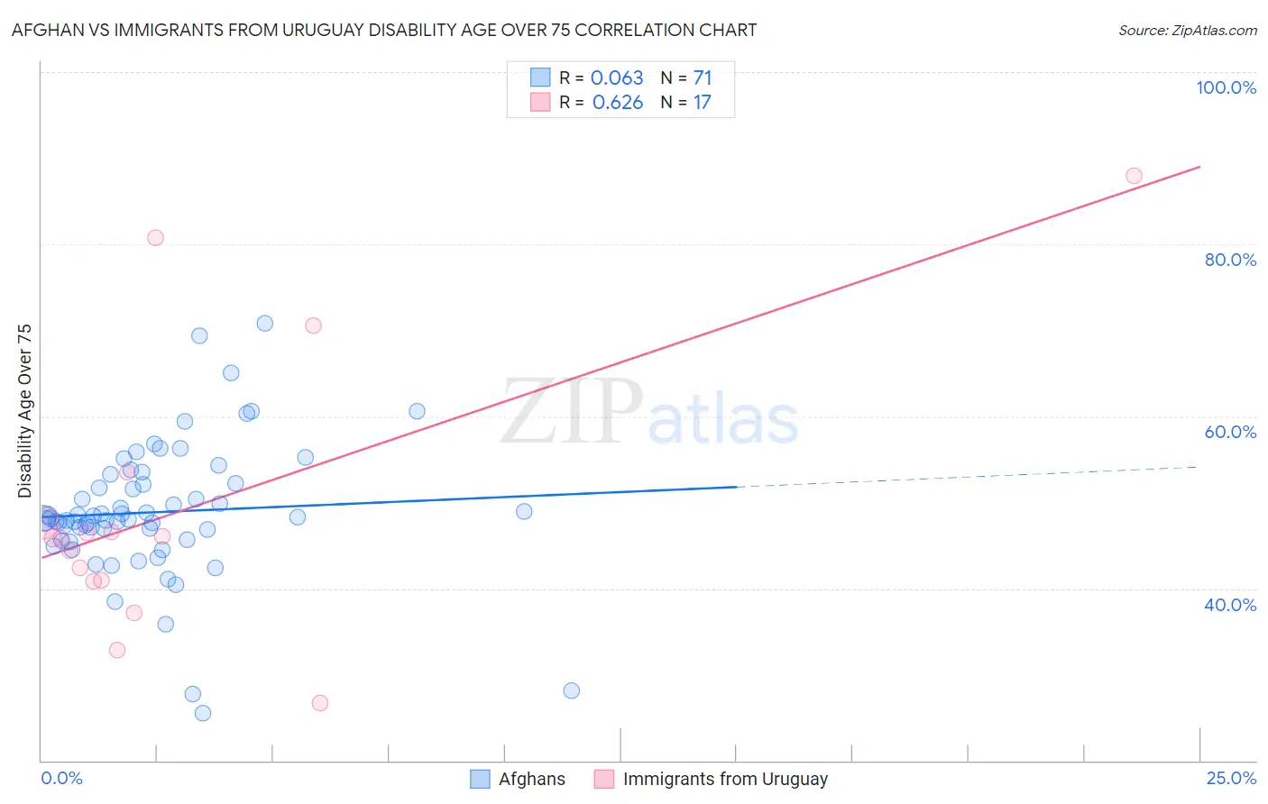 Afghan vs Immigrants from Uruguay Disability Age Over 75