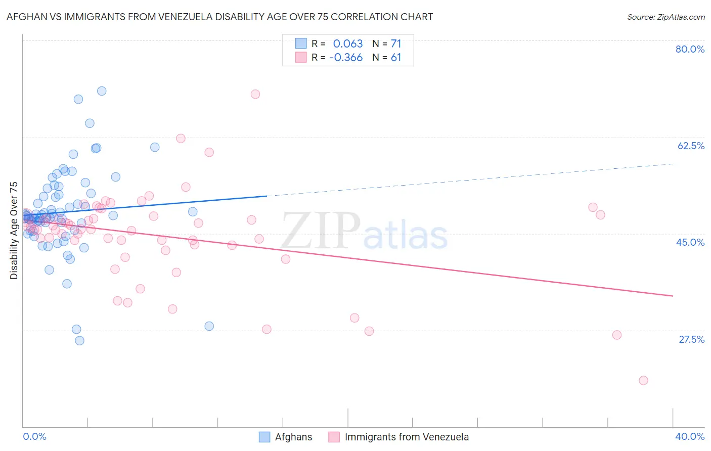 Afghan vs Immigrants from Venezuela Disability Age Over 75