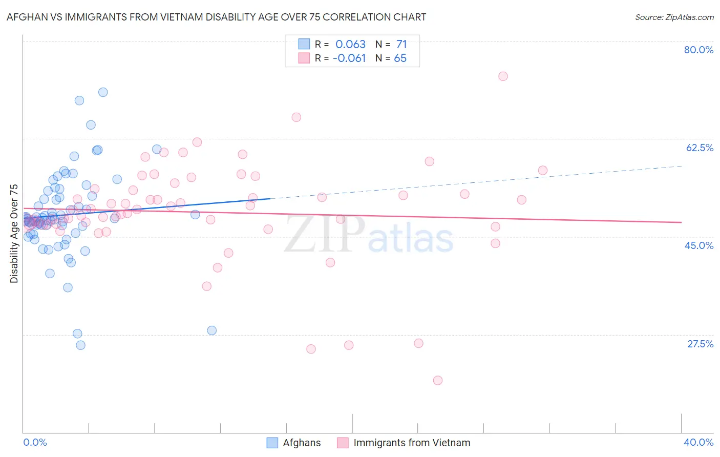 Afghan vs Immigrants from Vietnam Disability Age Over 75