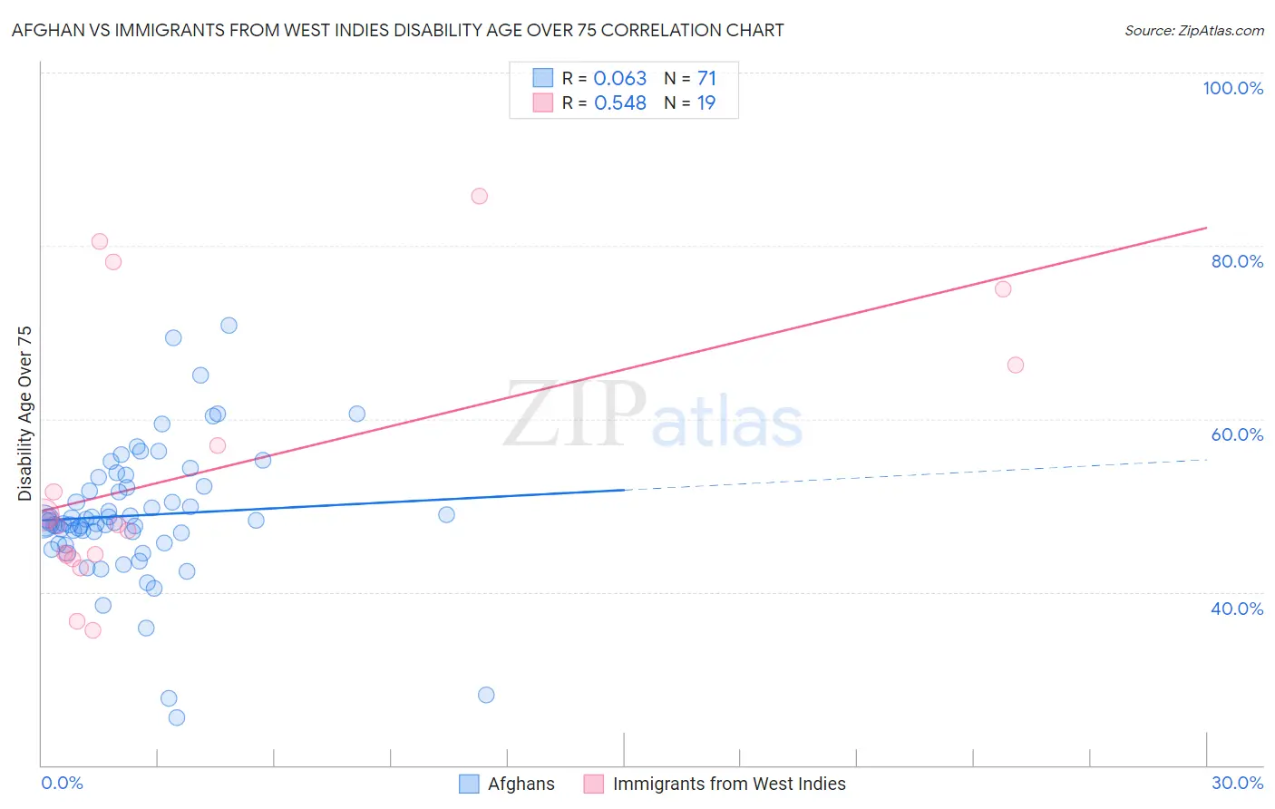 Afghan vs Immigrants from West Indies Disability Age Over 75
