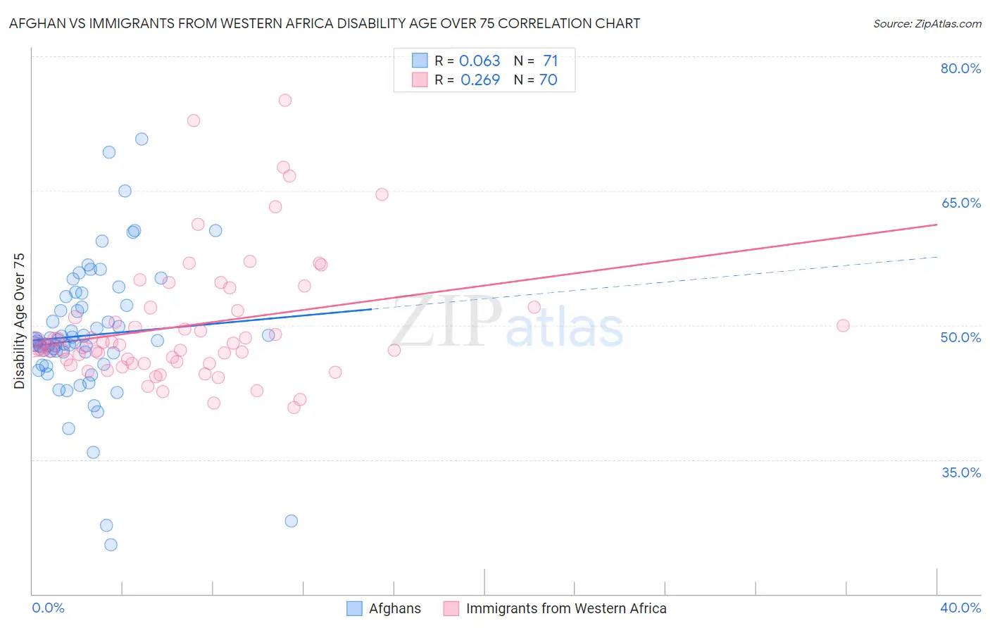 Afghan vs Immigrants from Western Africa Disability Age Over 75
