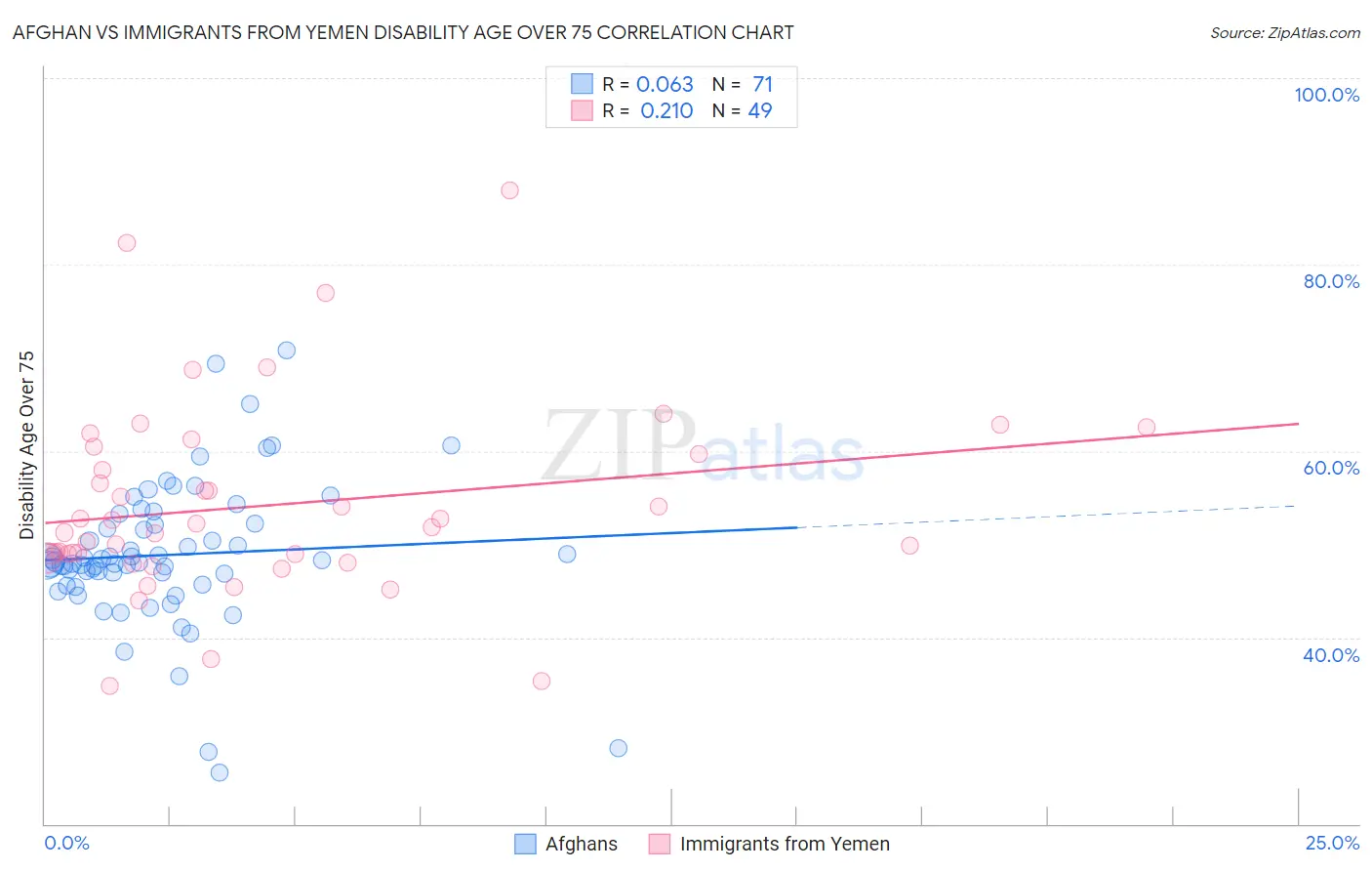 Afghan vs Immigrants from Yemen Disability Age Over 75