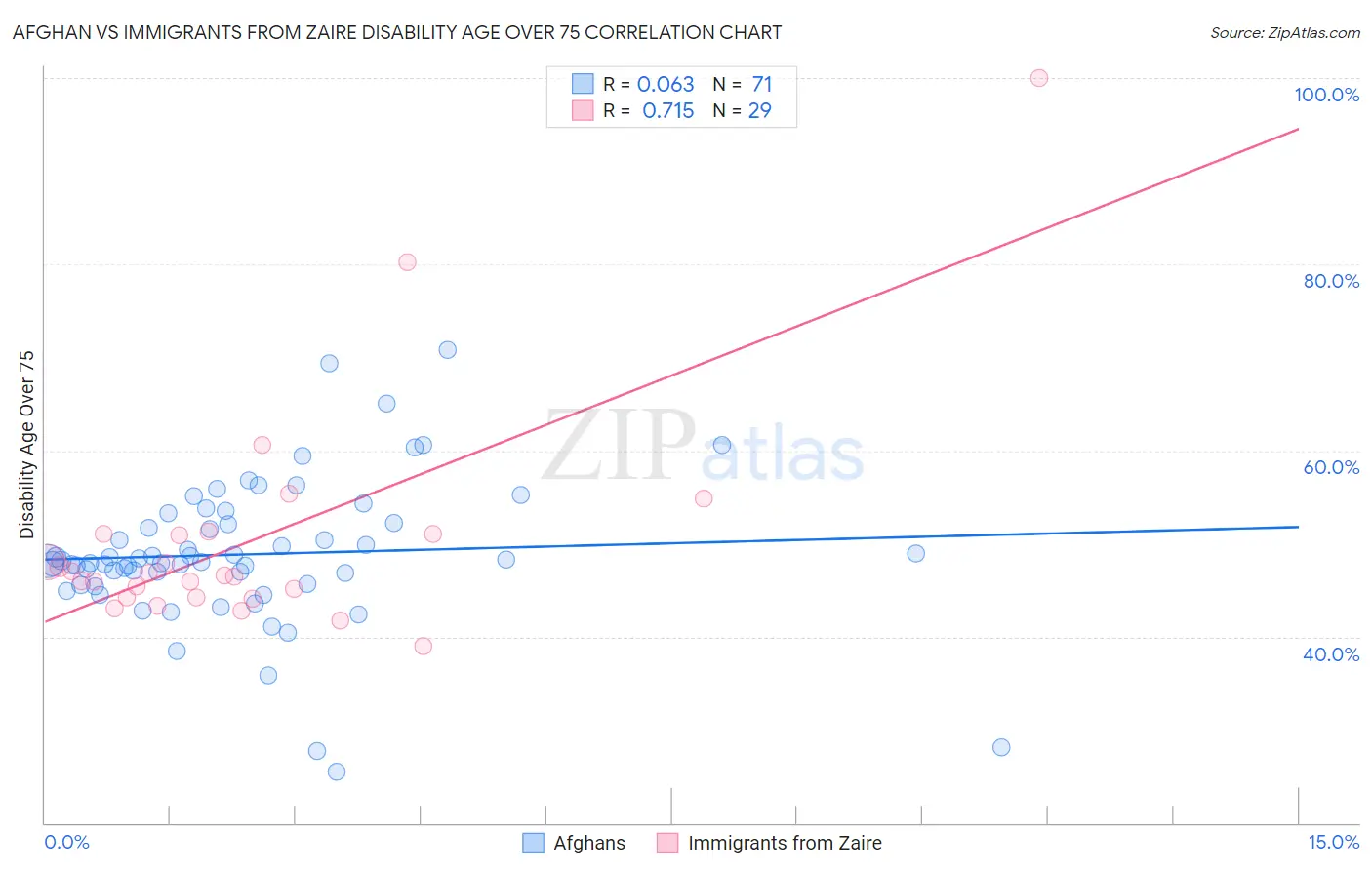Afghan vs Immigrants from Zaire Disability Age Over 75