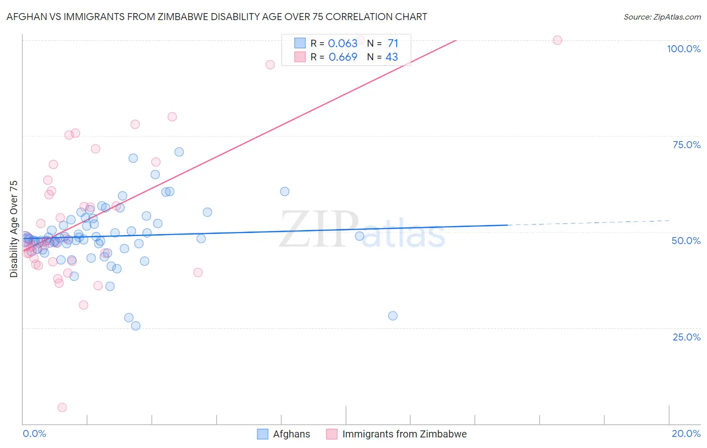 Afghan vs Immigrants from Zimbabwe Disability Age Over 75