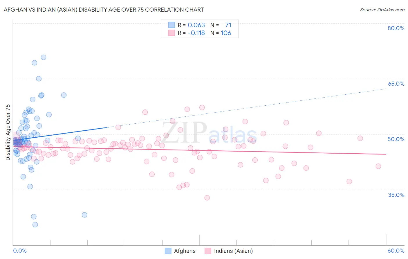 Afghan vs Indian (Asian) Disability Age Over 75