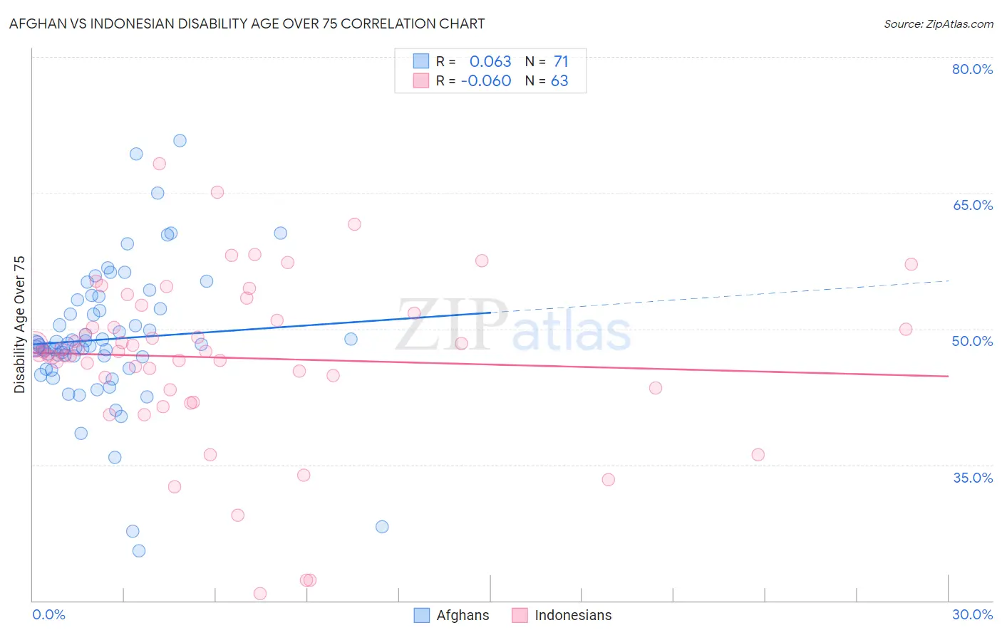 Afghan vs Indonesian Disability Age Over 75