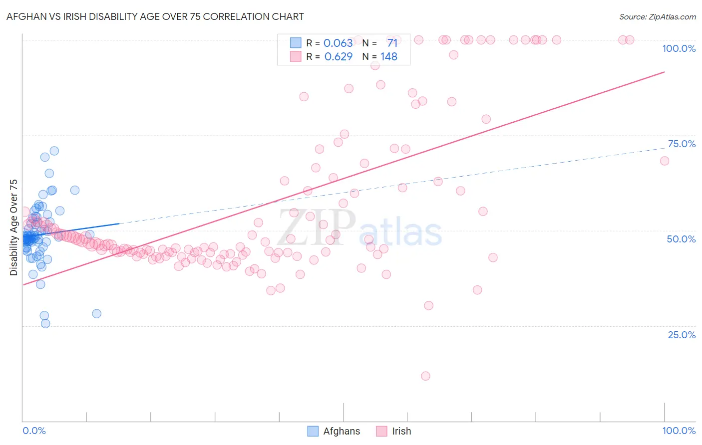 Afghan vs Irish Disability Age Over 75