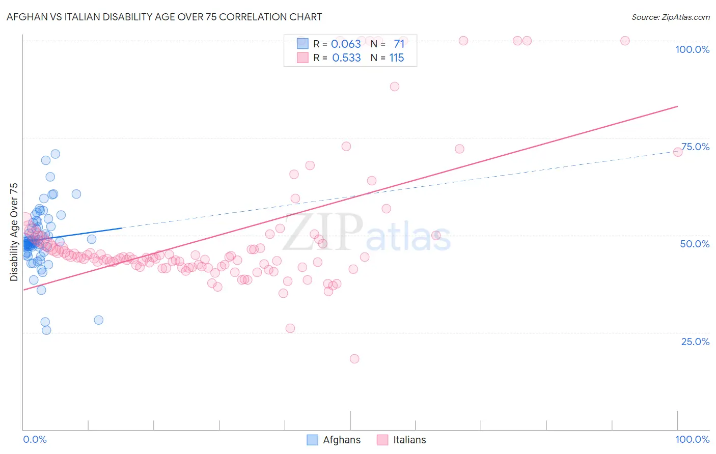 Afghan vs Italian Disability Age Over 75