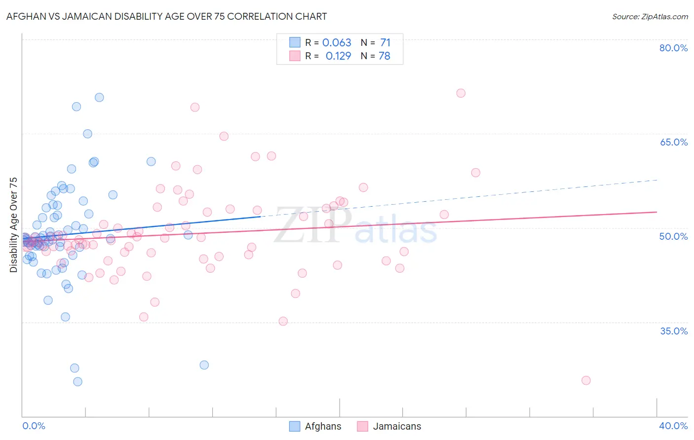 Afghan vs Jamaican Disability Age Over 75