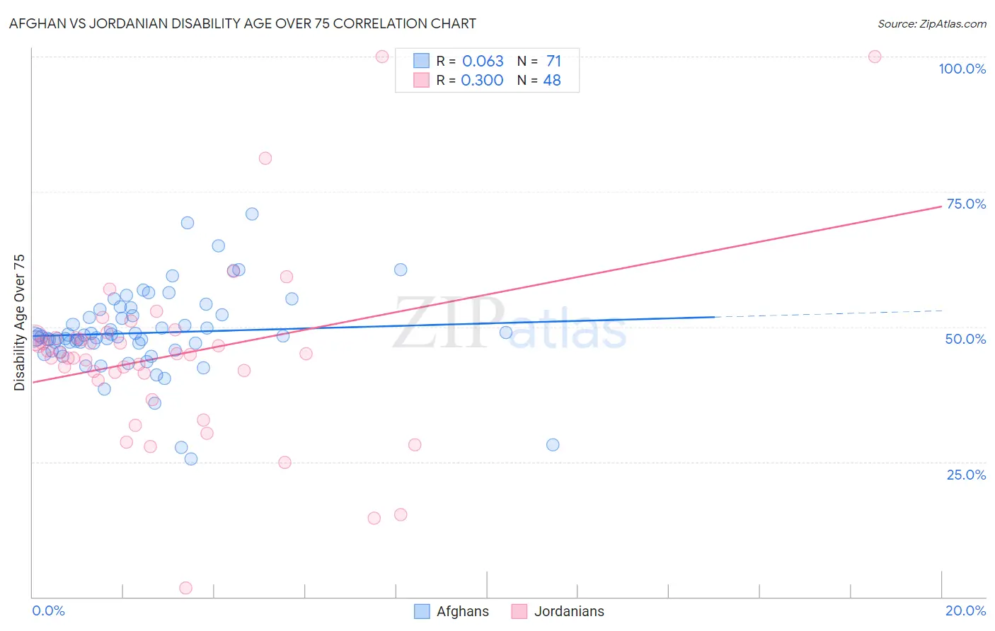 Afghan vs Jordanian Disability Age Over 75