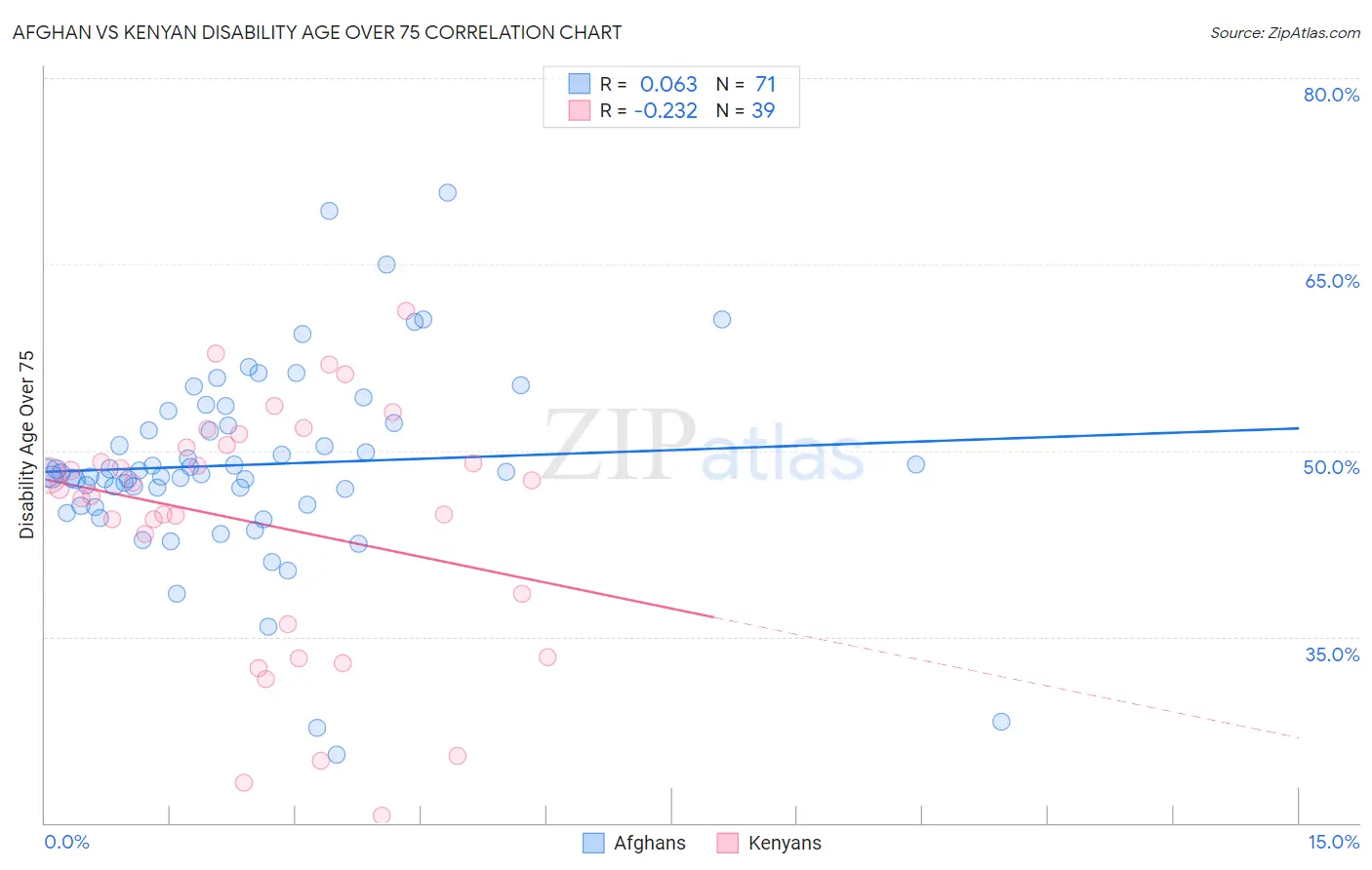 Afghan vs Kenyan Disability Age Over 75