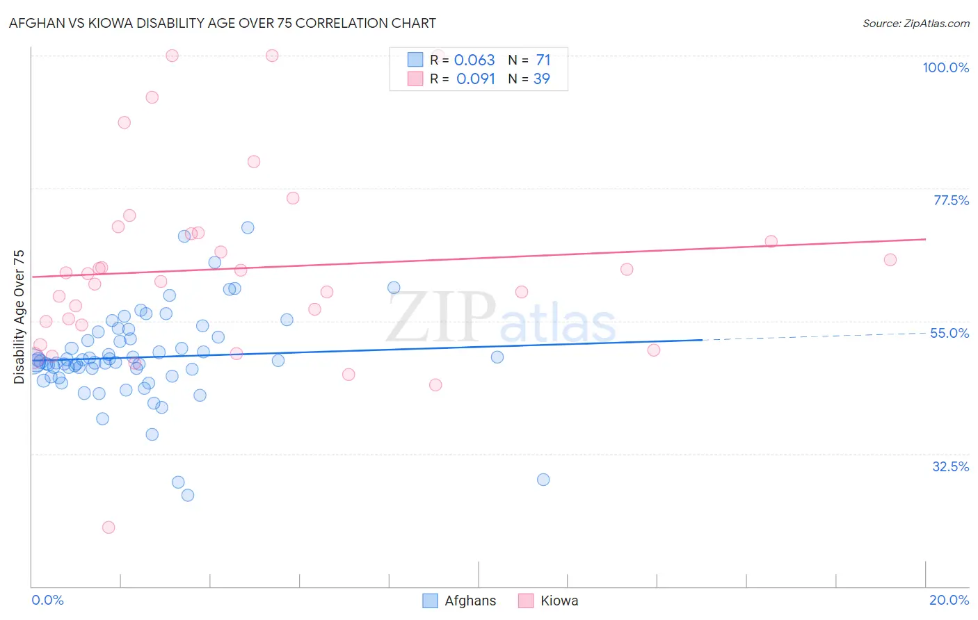 Afghan vs Kiowa Disability Age Over 75