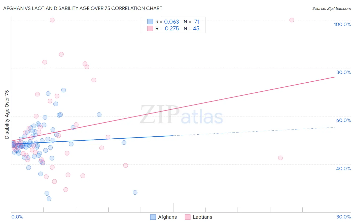 Afghan vs Laotian Disability Age Over 75