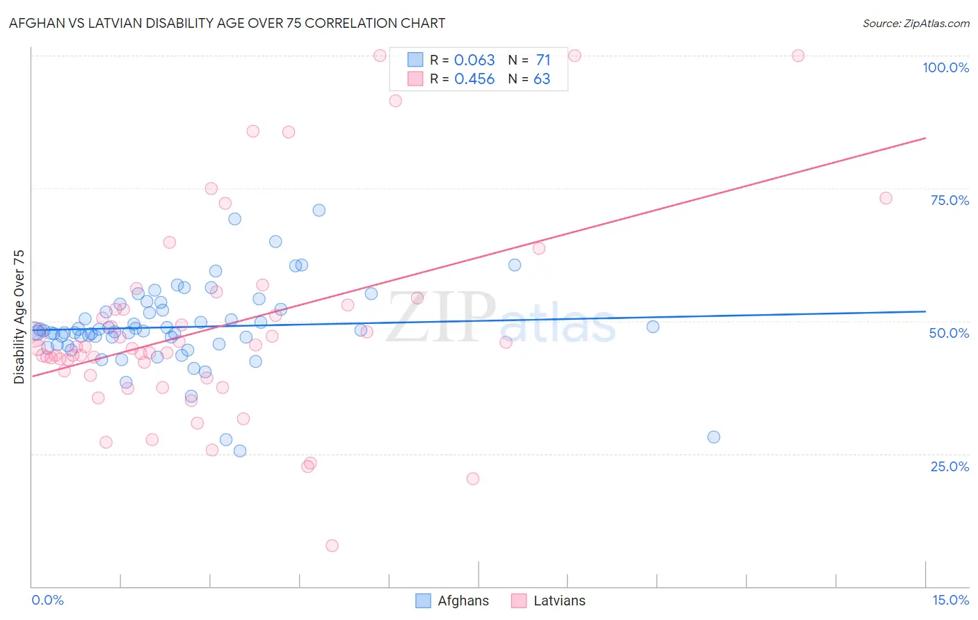 Afghan vs Latvian Disability Age Over 75