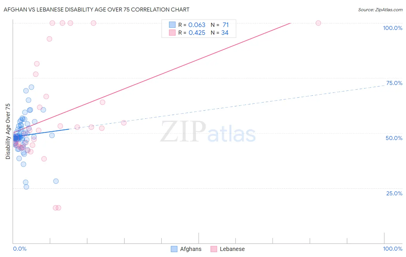 Afghan vs Lebanese Disability Age Over 75