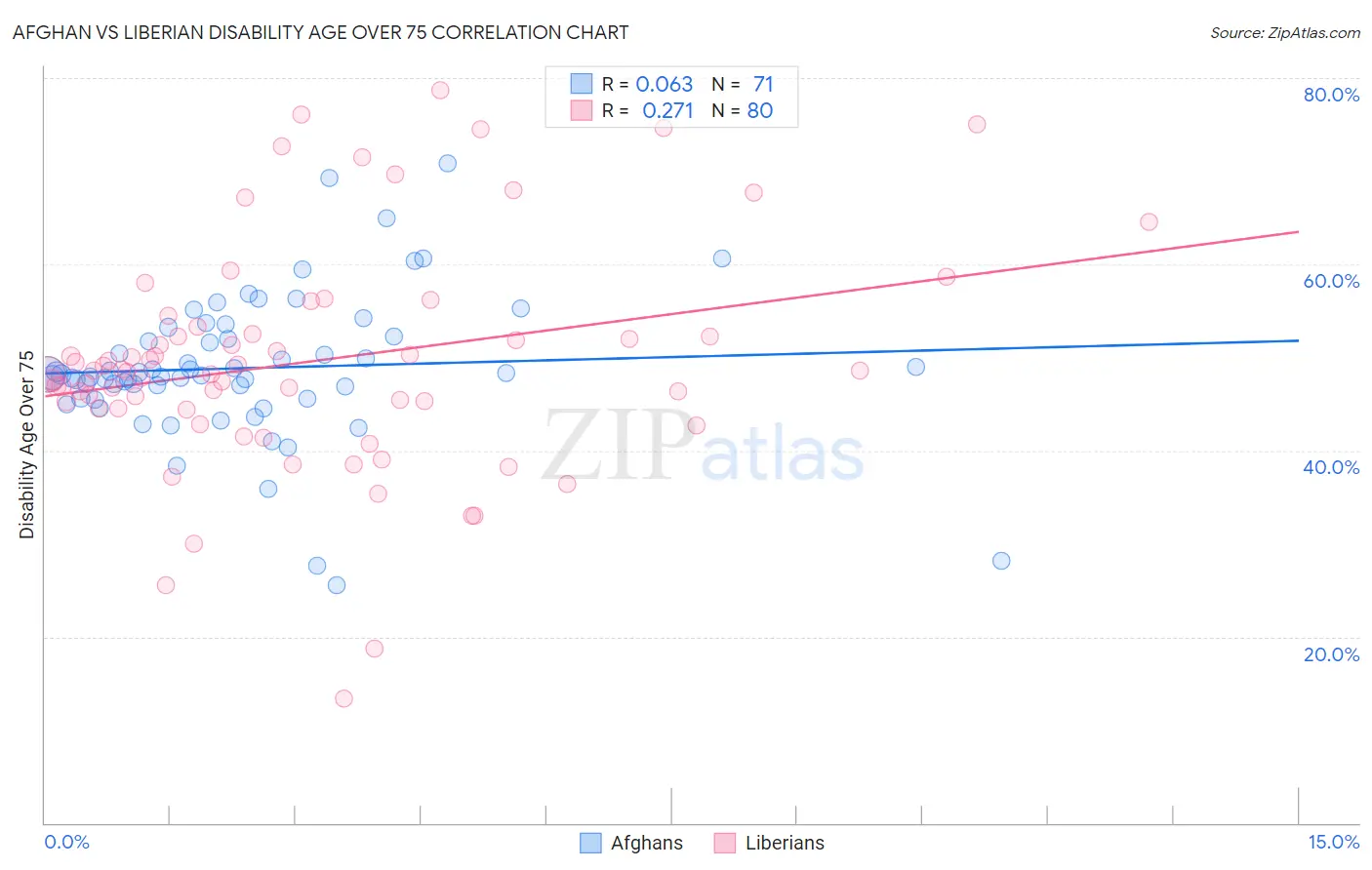 Afghan vs Liberian Disability Age Over 75