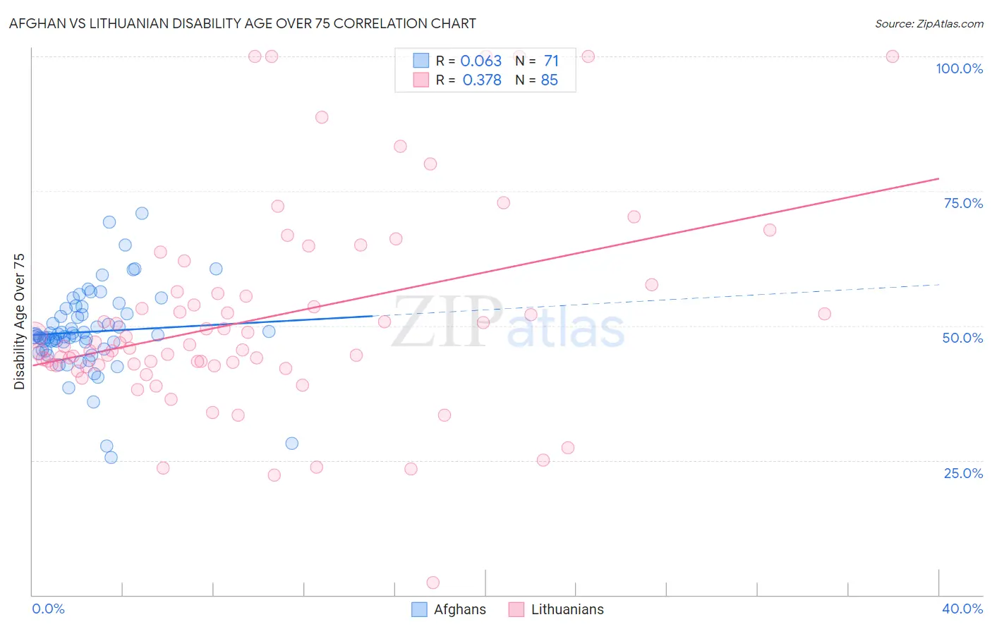Afghan vs Lithuanian Disability Age Over 75