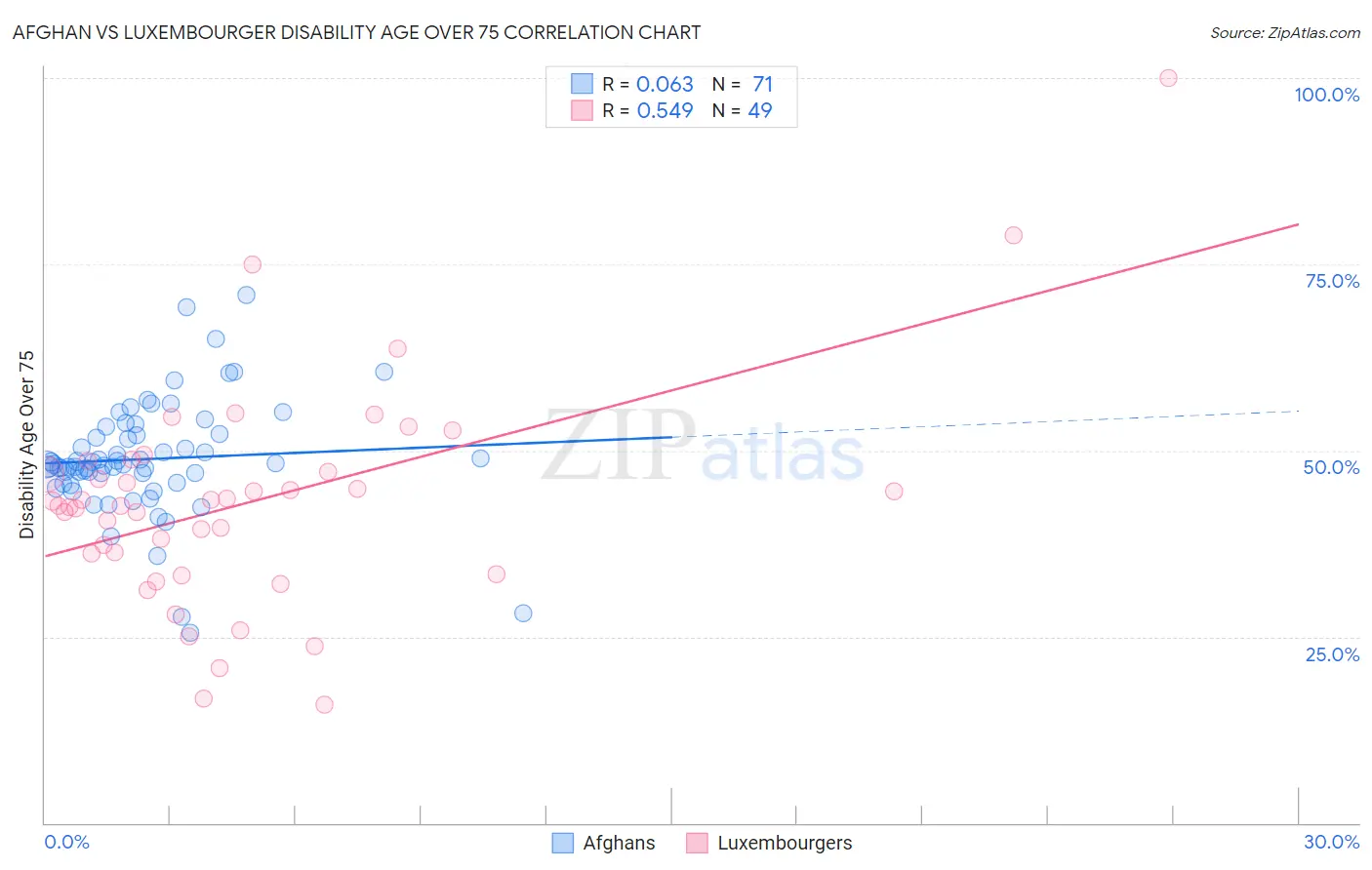 Afghan vs Luxembourger Disability Age Over 75