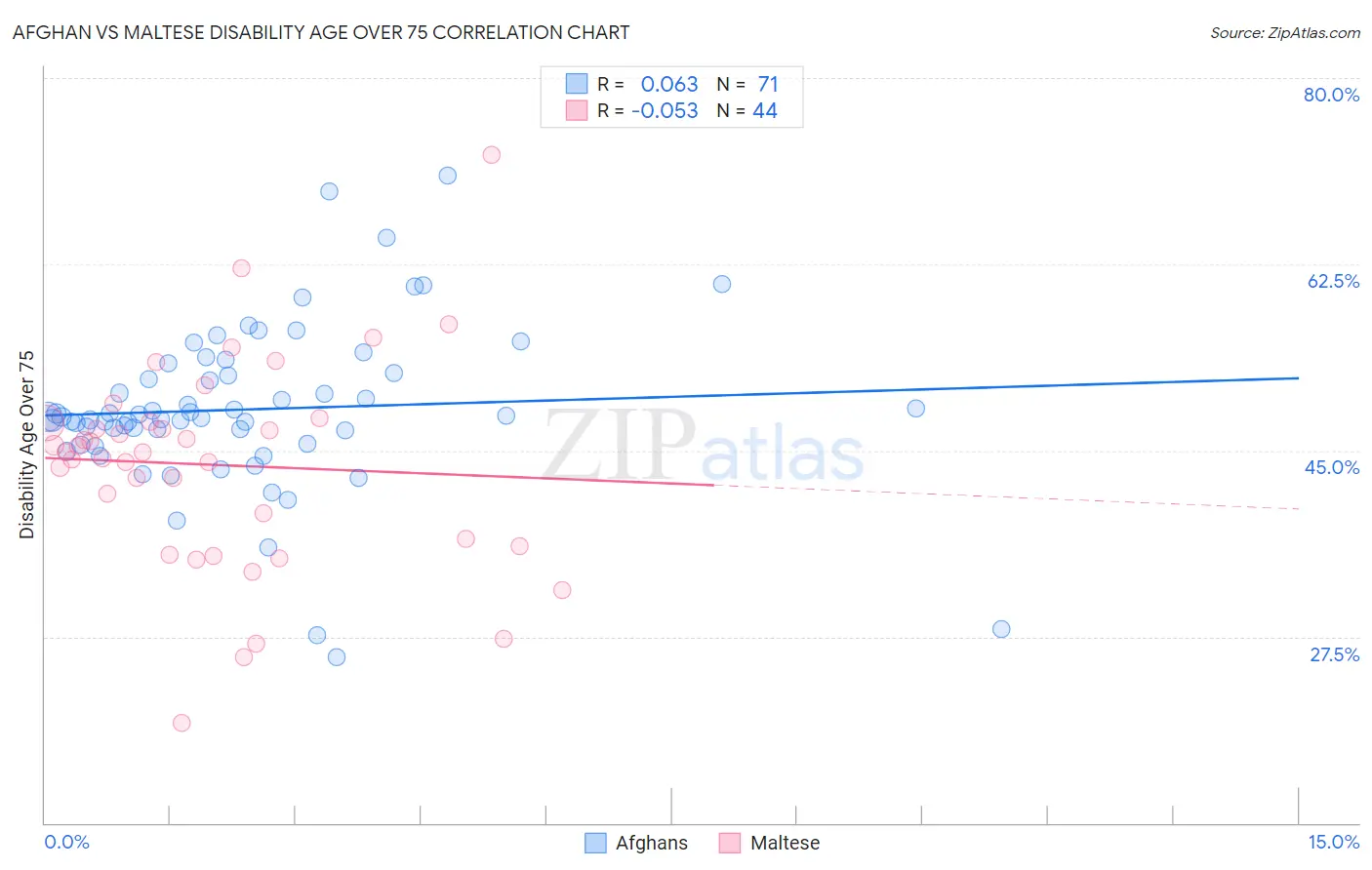 Afghan vs Maltese Disability Age Over 75