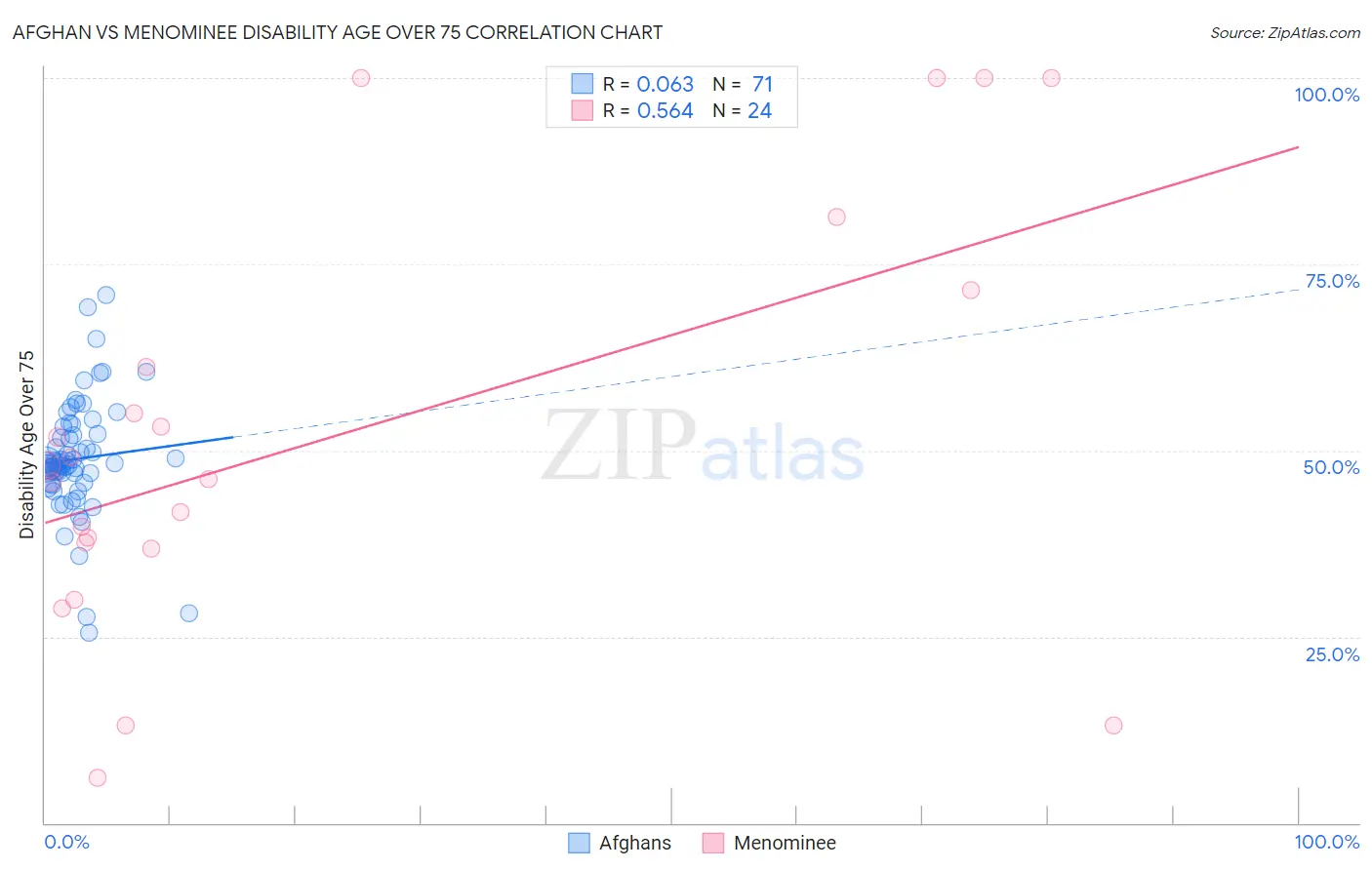 Afghan vs Menominee Disability Age Over 75