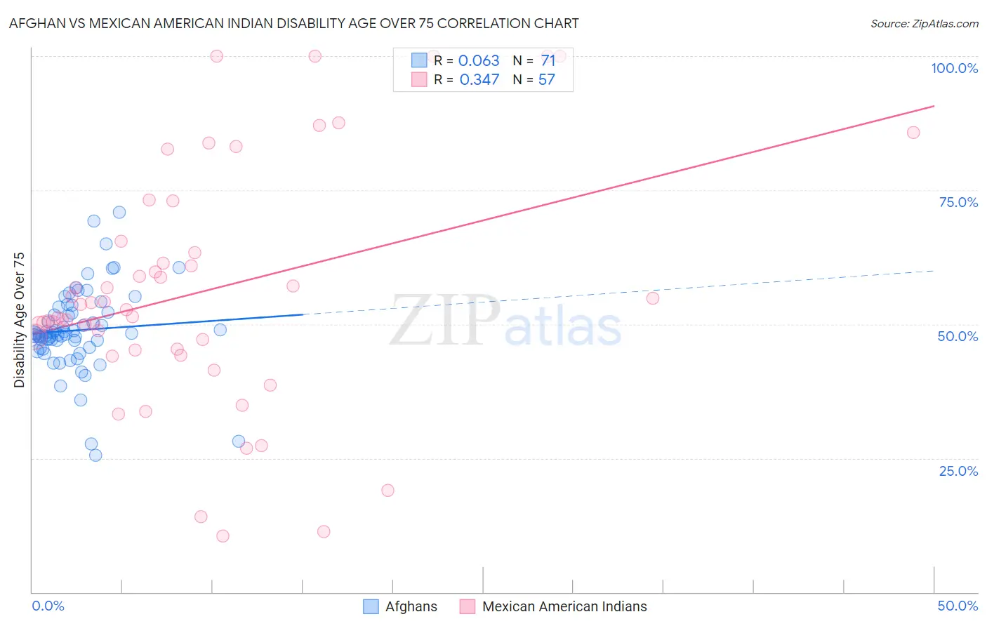 Afghan vs Mexican American Indian Disability Age Over 75