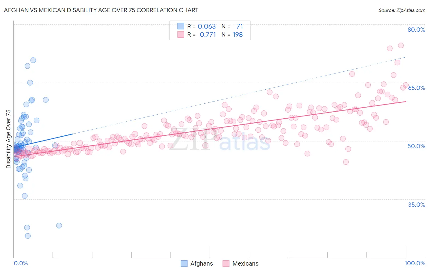 Afghan vs Mexican Disability Age Over 75
