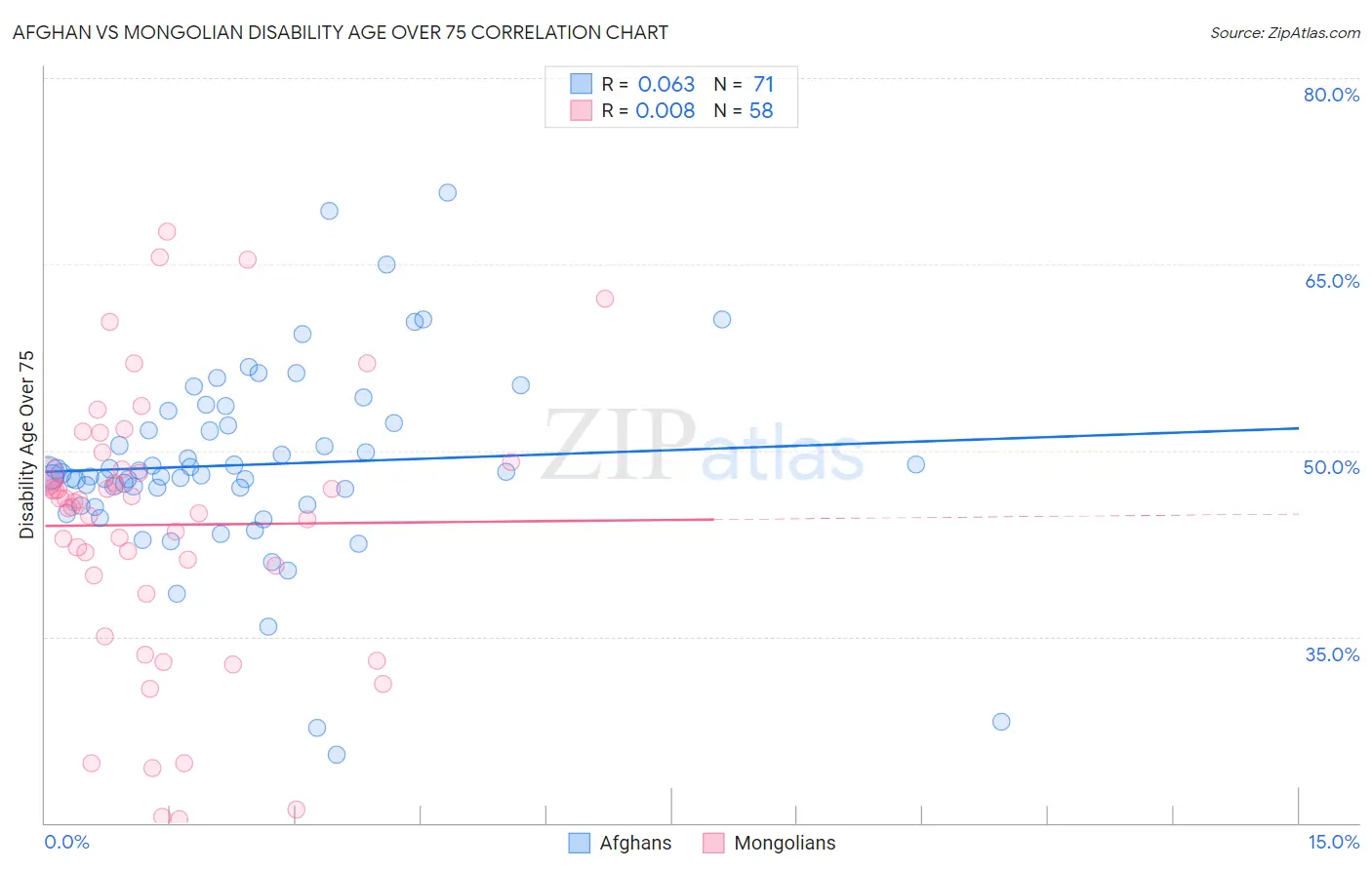 Afghan vs Mongolian Disability Age Over 75