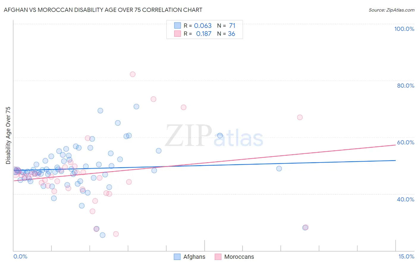 Afghan vs Moroccan Disability Age Over 75