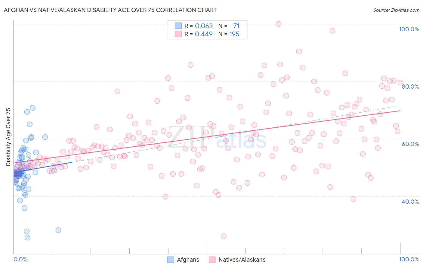 Afghan vs Native/Alaskan Disability Age Over 75