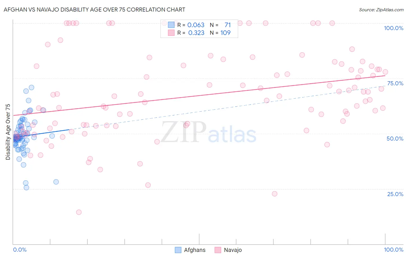Afghan vs Navajo Disability Age Over 75