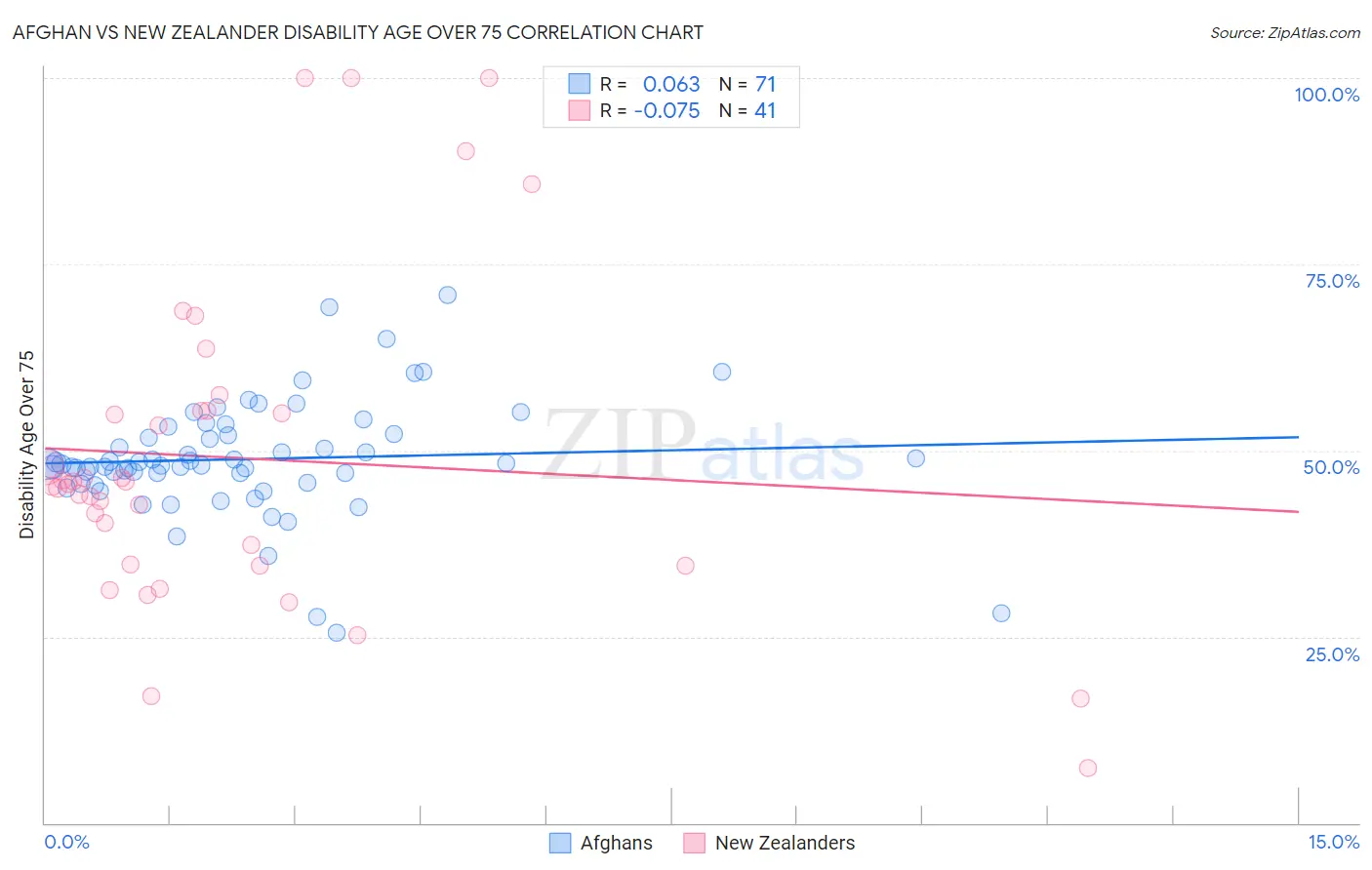 Afghan vs New Zealander Disability Age Over 75