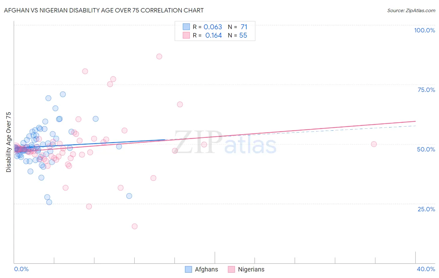 Afghan vs Nigerian Disability Age Over 75