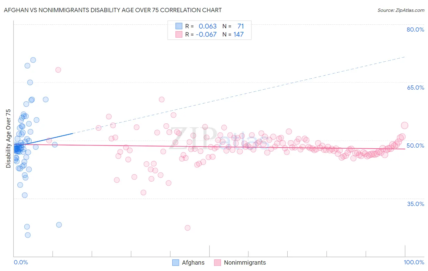 Afghan vs Nonimmigrants Disability Age Over 75