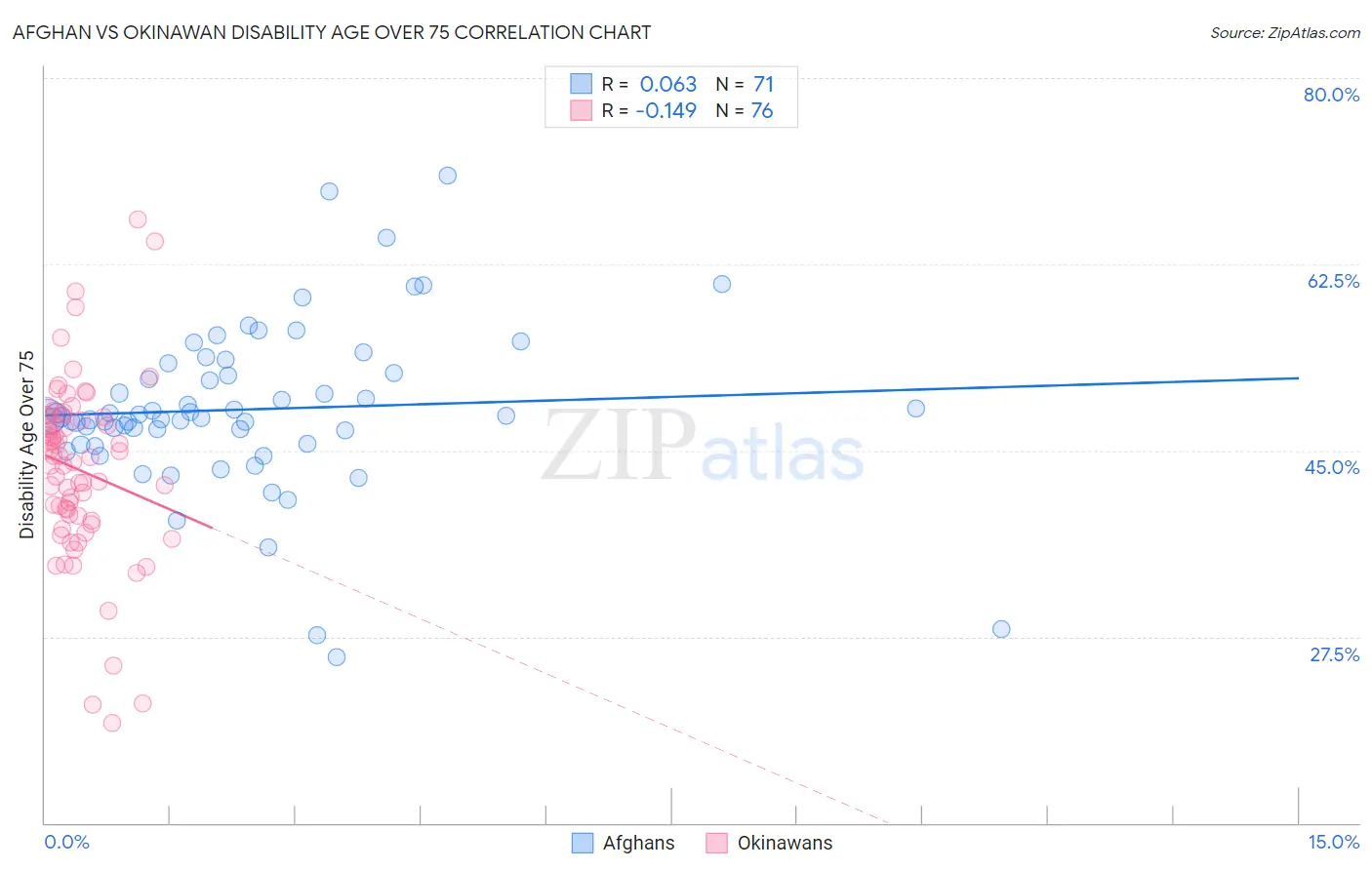 Afghan vs Okinawan Disability Age Over 75