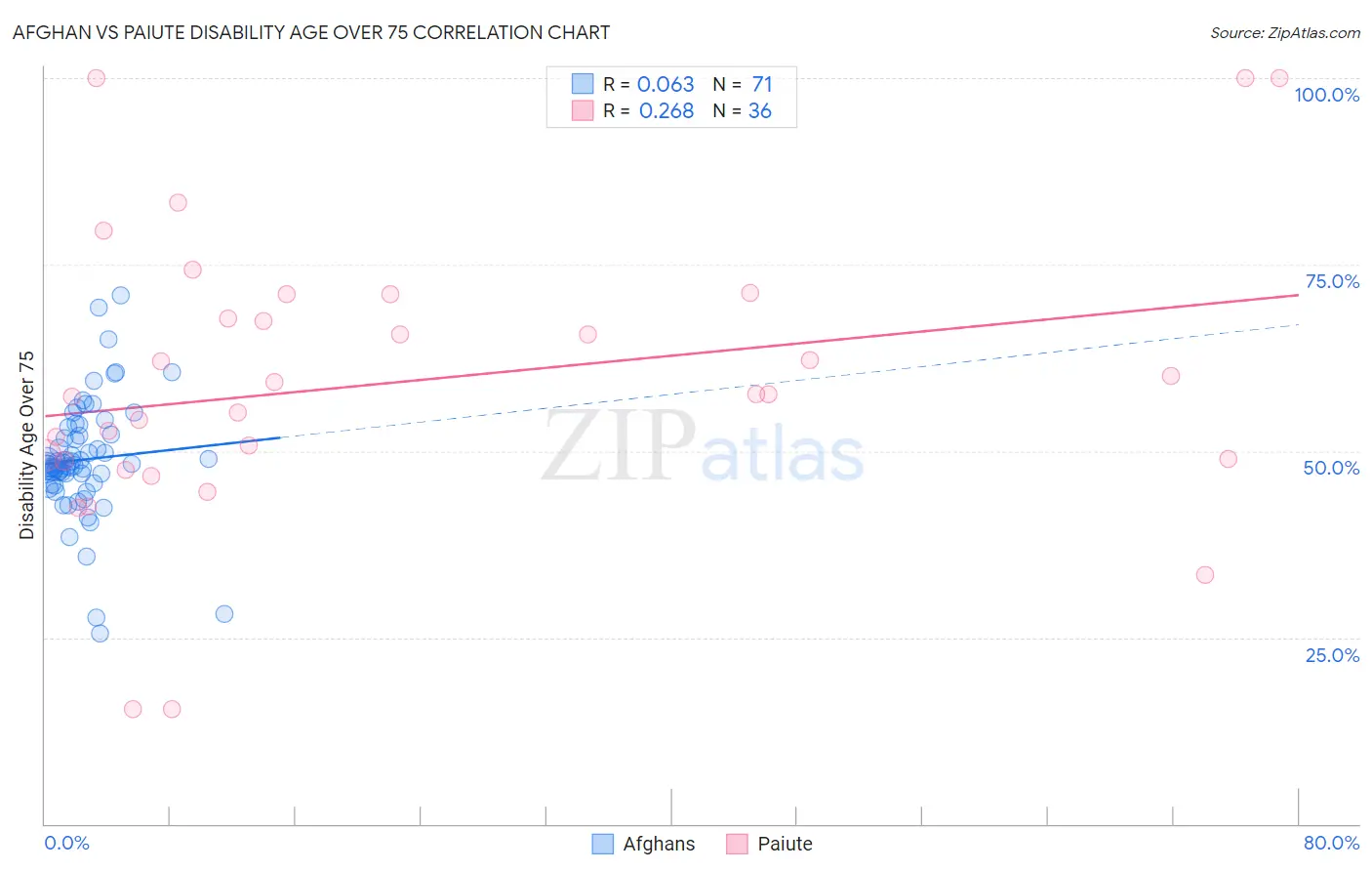 Afghan vs Paiute Disability Age Over 75