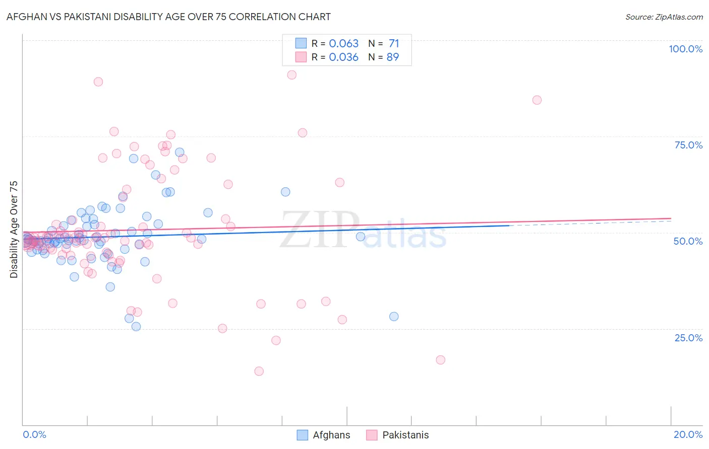 Afghan vs Pakistani Disability Age Over 75