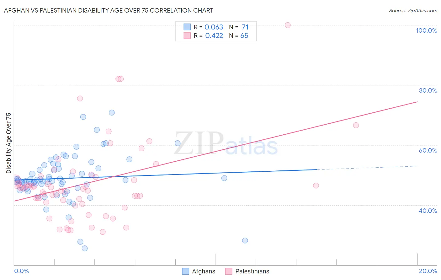 Afghan vs Palestinian Disability Age Over 75