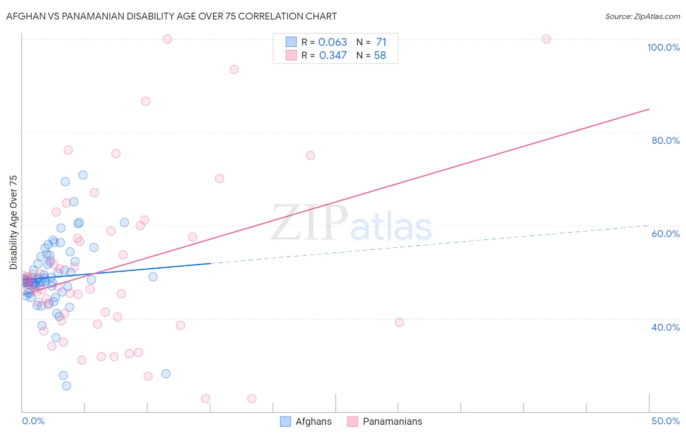 Afghan vs Panamanian Disability Age Over 75
