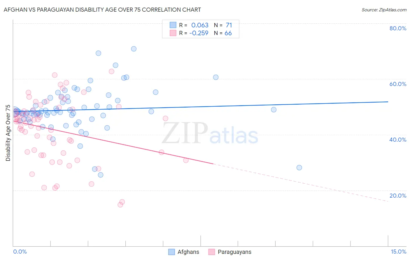 Afghan vs Paraguayan Disability Age Over 75